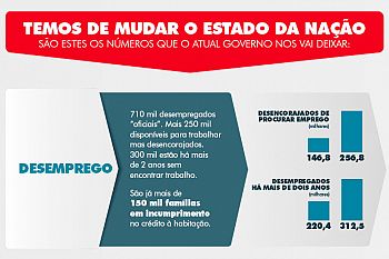 Temos de mudar o Estado da Nação