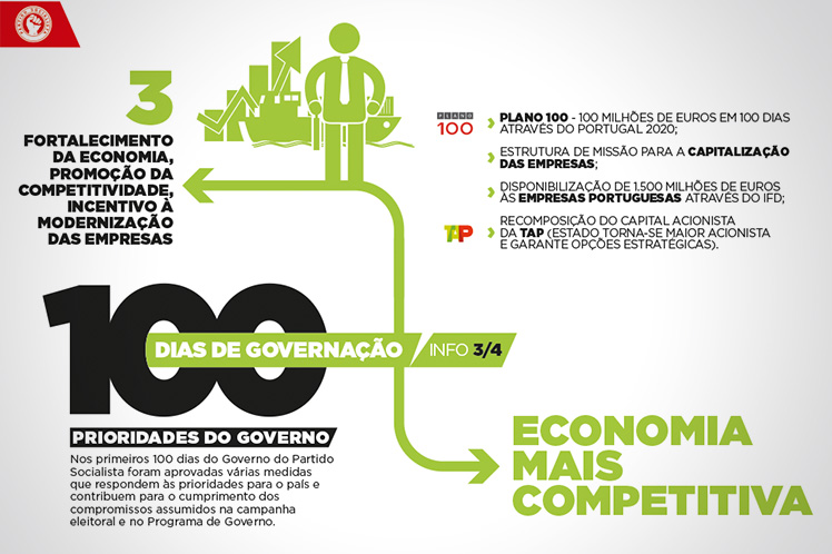 100 dias de Governação por uma Economia Mais Competitiva