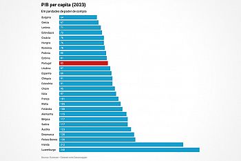 Crescimento do PIB per capita