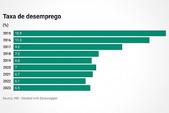 Taxa de desemprego entre 2015 e 2023