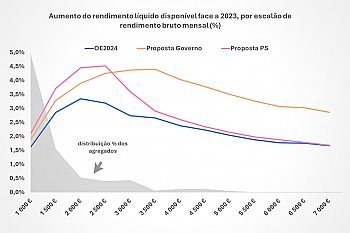 Redução do IRS