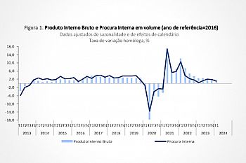 Variação do PIB