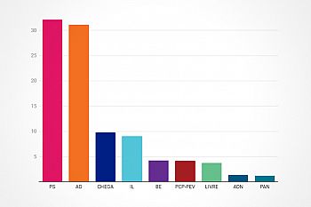 Eleições Europeias